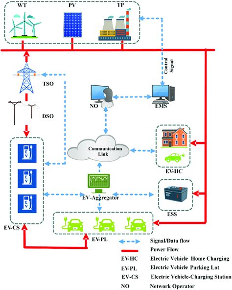 electric vehicle energy management systems